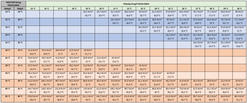 Mennyezetfűtés és hűtés beépített teljesítményének méretezése